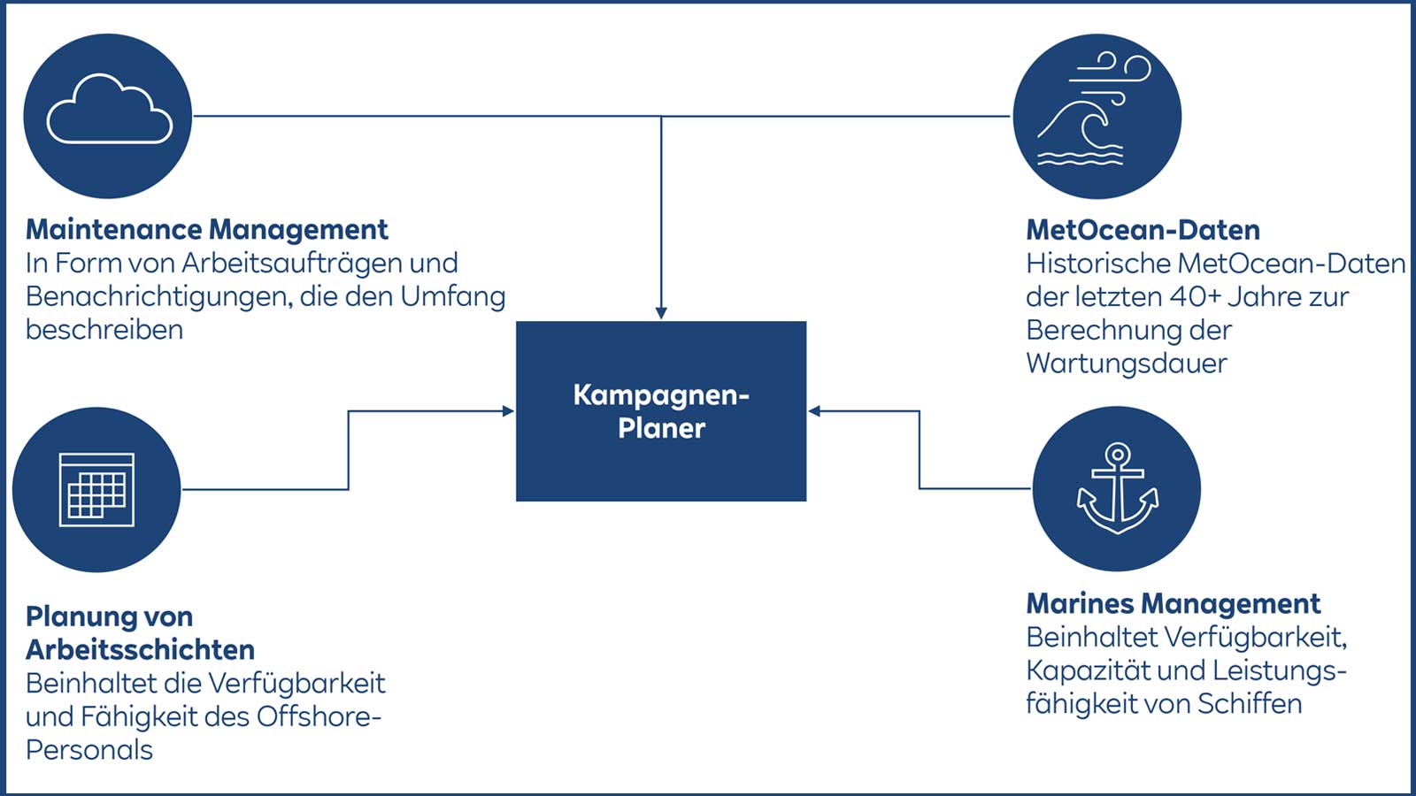 Digitales Ökosystem für den Betrieb von Offshore-Anlagen​ | Digitalisierung @ RWE
